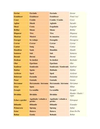 Enviar           Enviado               Enviado               Enviar
Establecer       Establecer            Establecer            Poner (se)
Coser            Cosido                Cosido / Cosido       Coser
Agitar           Shook                 Agitado               Sacudir
Shear            Costa                 Esquilada             Esquilar
Brillar          Shone                 Shone                 Brillar
Disparar         Tiro                  Tiro                  Disparar
Mostrar          Mostró                Se muestra            D entries
Encoger          Se redujo             Encogido              Encogerse
Cerrar           Cerrar                Cerrar                Cerrar
Cantar           Sang                  Sung                  Cantar
Hundirse         Sank                  Hundido               Hundir
Sentarse         Sab                   Sab                   Sentarse
Dormir           Dormí                 Dormí                 Dormir
Deslizar         Se deslizó            Se deslizó            Resbalar
Olor             Eperlano              Eperlano              Oler
Sembrar          Sembrado              Sembrado / Sembrado Sembrar
Hablar           Spoke                 Hablado               Hablar
Acelerar         Sped                  Sped                  Acelerar
Deletrear        Escanda               Escanda               Deletrear
Pasar            Gastado               Gastado               Gastar
Derramar         Derramada / derrama Derramada / derrama Derramar
Girar            Spun                  Spun                  Hiliar
Escupir          La semilla            La semilla            Escupir
                                                             Hender / Partir /
Dividido         Dividido              Dividido
                                                             rajar
                 Agobiado / echado a   Agobiado / echado a
Echar a perder                                               Estropear
                 perder                perder
Difundir         Difundir              Difundir              Extender
Primavera        Sprang                Sprung                Saltar
Estar            Detuvo                Detuvo                Estar En Pie
Robar            Estola                Robado                Robar
 