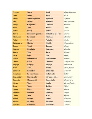 Pegarse       Stuck                Stuck                Pegar Engomar
Picar         Stung                Stung                Picar
Hedor         Stank / apestaba     Apestaba             Apestar
Paso          Strode               Stridden             Dar zancadas
Huelga        Golpeado             Golpeado             Golpear
Jurar         Juró                 Jurado               Jurar
Sudar         Sudar                Sudar                Sudar
Barrer        El hombre que vino   El hombre que vino   Barrer
Hincharse     Se hinchó            Hinchado             Hinchar
Nadar         Swam                 Nadado               Nadar
Balancearse   Mecido               Mecido               Columpiarse
Tomar         Tomó                 Tomado               Coger
Enseñar       Enseñado             Enseñado             Enseñar
Rasgar        Tore                 Torn                 Rasgar
Decir         Dijo                 Dijo                 Decir
Pensar        Pensamiento          Pensamiento          Pensar
Lanzar        Lanzó                Lanzado              Arrojar Tirar
Empuje        Empuje               Empuje               Introducir
Pisar         Trod                 Pisado               Pisar, hollar
Entender      Entendido            Entendido            Entender
Someterse     Se sometieron a      Se ha hecho          Sufrir
Emprender     Llevó a cabo         Llevado a cabo       Emprender
Despertar     Me desperté          Despertado           Despertarse
Llevar        Wore                 Usado                Llevar Puesto
Tejer         Wove                 Tejidos              Tejer
Llorar        Llore                Llore                Llorar
Húmedo        Húmedo               Húmedo               Mojar
Ganar         Won                  Won                  Ganar
Viento        Herida               Herida               Enrollar
Retirar       Se retiró            Retirado             Retirarse
Escurrir      Escurrido            Escurrido            Torcer
 