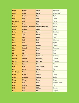 Cling       Clung            Clung              Agarrarse
Creep       Crept            Crept              Arrastrarse
Deal        Dealt            Dealt              Tratar
Dig         Dug              Dug                Cavar
Do (Does)   Did              Done               Hacer
Draw        Drew             Drawn              Dibujar
Dream       Dreamt / Dreamed Dreamt / Dreamed   Soñar
Drink       Drank            Drunk              Beber
Drive       Drove            Driven             Conducir
Eat         Ate              Eaten              Comer
Fall        Fell             Fallen             Caer
Feed        Fed              Fed                Alimentar
Feel        Felt             Felt               Sentir
Fight       Fought           Fought             Luchar
Find        Found            Found              Encontrar
Flee        Fled             Fled               Huir
Fly         Flew             Flown              Volar
Forbid      Forbade          Forbidden          Prohibir
Forget      Forgot           Forgotten          Olvidar
Forgive     Forgave          Forgiven           Perdonar
Freeze      Froze            Frozen             Helar
Get         Got              Got / Gotten       Obtener
Give        Gave             Given              Dar
Go (Goes)   Went             Gone               Ir
Grow        Grew             Grown              Crecer
Grind       Ground           Ground             Moler
Hang        Hung             Hung               Colgar
Have        Had              Had                Haber o Tener
Hear        Heard            Heard              Oir
Hide        Hid              Hidden             Ocultar
Hit         Hit              Hit                Golpear
 
