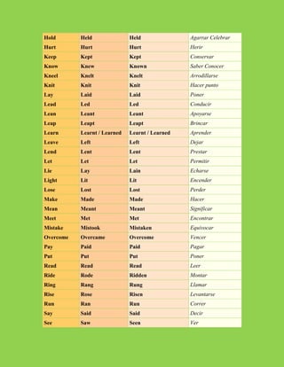 Hold       Held               Held               Agarrar Celebrar
Hurt       Hurt               Hurt               Herir
Keep       Kept               Kept               Conservar
Know       Knew               Known              Saber Conocer
Kneel      Knelt              Knelt              Arrodillarse
Knit       Knit               Knit               Hacer punto
Lay        Laid               Laid               Poner
Lead       Led                Led                Conducir
Lean       Leant              Leant              Apoyarse
Leap       Leapt              Leapt              Brincar
Learn      Learnt / Learned   Learnt / Learned   Aprender
Leave      Left               Left               Dejar
Lend       Lent               Lent               Prestar
Let        Let                Let                Permitir
Lie        Lay                Lain               Echarse
Light      Lit                Lit                Encender
Lose       Lost               Lost               Perder
Make       Made               Made               Hacer
Mean       Meant              Meant              Significar
Meet       Met                Met                Encontrar
Mistake    Mistook            Mistaken           Equivocar
Overcome   Overcame           Overcome           Vencer
Pay        Paid               Paid               Pagar
Put        Put                Put                Poner
Read       Read               Read               Leer
Ride       Rode               Ridden             Montar
Ring       Rang               Rung               Llamar
Rise       Rose               Risen              Levantarse
Run        Ran                Run                Correr
Say        Said               Said               Decir
See        Saw                Seen               Ver
 