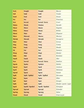 Seek     Sought             Sought             Buscar
Sell     Sold               Sold               Vender
Send     Sent               Sent               Enviar
Set      Set                Set                Poner(se)
Sew      Sewed              Sewed / Sewn       Coser
Shake    Shook              Shaken             Sacudir
Shear    Shore              Shorn              Esquilar
Shine    Shone              Shone              Brillar
Shoot    Shot               Shot               Disparar
Show     Showed             Shown              Mostrar
Shrink   Shrank             Shrunk             Encogerse
Shut     Shut               Shut               Cerrar
Sing     Sang               Sung               Cantar
Sink     Sank               Sunk               Hundir
Sit      Sat                Sat                Sentarse
Sleep    Slept              Slept              Dormir
Slide    Slid               Slid               Resbalar
Smell    Smelt              Smelt              Oler
Sow      Sowed              Sowed / Sown       Sembrar
Speak    Spoke              Spoken             Hablar
Speed    Sped               Sped               Acelerar
Spell    Spelt              Spelt              Deletrear
Spend    Spent              Spent              Gastar
Spill    Spilt / Spilled    Spilt / Spilled    Derramar
Spin     Spun               Spun               Hilar
Spit     Spat               Spat               Escupir
Split    Split              Split              Hender / partir / rajar
Spoil    Spoilt / Spoiled   Spoilt / Spoiled   Estropear
Spread   Spread             Spread             Extender
Spring   Sprang             Sprung             Saltar
Stand    Stood              Stood              Estar en pie
 