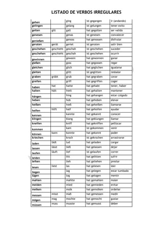LISTADO DE VERBOS IRREGULARES

gehen                   ging      ist gegangen    ir (andando)
gelingen                gelang    ist gelungen    tener exito
gelten      gilt        galt      hat gegolten    ser valido
genesen                 genas     ist genesen     convalecer

genießen                genoss    hat genossen    disfrutar
geraten     gerät       geriet    ist geraten     salir bien
geschehen   geschieht   geschah   ist geschehen   suceder
geschehen   geschieht   geschah   ist geschehen   ocurrir

gewinnen                gewann    hat gewonnen    ganar
gießen                  goss      hat gegossen    regar
gleichen                glich     hat geglichen   igualarse
gleiten                 glitt     ist geglitten   resbalar
graben      gräbt       grub      hat gegraben    cavar
greifen                 griff     hat gegriffen   coger

haben       hat         hatte     hat gehabt      tener, haber
halten      hält        hielt     hat gehalten    mantener

hängen                  hing      hat gehangen    estar colgado
heben                   hob       hat gehoben     elevar
heißen                  hieß      hat geheißen    llamarse

helfen      hilft       half      hat geholfen    ayudar

kennen                  kannte    hat gekannt     conocer
klingen                 klang     hat geklungen   llamar
kneifen                 kniff     hat gekniffen   pellizcar

kommen                  kam       ist gekommen    venir

können      kann        konnte    hat gekonnt     poder
kriechen                kroch     ist gekrochen   arrastrarse

laden       lädt        lud       hat geladen     cargar

lassen      lässt       ließ      hat gelassen    dejar

laufen      läuft       lief      ist gelaufen    correr

leiden                  litt      hat gelitten    sufrir
leihen                  lieh      hat geliehen    prestar

lesen       liest       las       hat gelesen     leer

liegen                  lag       hat gelegen     estar tumbado
lügen                   log       hat gelogen     mentir
mahlen                  mahlte    hat gemahlen    moler
meiden                  mied      hat gemieden    evitar
melken                  molk      hat gemolken    ordeñar

messen      misst       maß       hat gemessen    medir

mögen       mag         mochte    hat gemocht     gustar

müssen      muss        musste    hat gemusst     deber
 