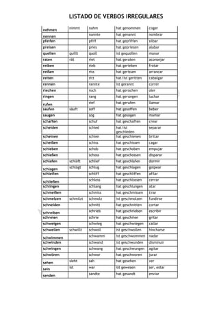 LISTADO DE VERBOS IRREGULARES

nehmen      nimmt      nahm      hat genommen       coger

nennen                 nannte    hat genannt        nombrar
pfeifen                pfiff     hat gepfiffen      silbar
preisen                pries     hat gepriesen      alabar
quellen     quillt     quoll     ist gequollen      manar
raten       rät        riet      hat geraten        aconsejar
reiben                 rieb      hat gerieben       frotar
reißen                 riss      hat gerissen       arrancar
reiten                 ritt      hat/ist geritten   cabalgar
rennen                 rannte    ist gerannt        correr
riechen                roch      hat gerochen       oler
ringen                 rang      hat gerungen       luchar

rufen                  rief      hat gerufen        llamar
saufen      säuft      soff      hat gesoffen       beber
saugen                 sog       hat gesogen        mamar
schaffen               schuf     hat geschaffen     crear
scheiden               schied    hat/ist            separar
                                 geschieden
scheinen               schien    hat geschienen     brillar
scheißen               schiss    hat geschissen     cagar
schieben               schob     hat geschoben      empujar
schießen               schoss    hat geschossen     disparar
schlafen    schläft    schlief   hat geschlafen     dormir

schlagen    schlägt    schlug    hat geschlagen     golpear
schleifen              schliff   hat geschliffen    afilar

schließen              schloss   hat geschlossen    cerrar
schlingen              schlang   hat geschlungen    atar
schmeißen              schmiss   hat geschmissen    tirar
schmelzen   schmilzt   schmolz   ist geschmolzen    fundirse
schneiden              schnitt   hat geschnitten    cortar

schreiben              schrieb   hat geschrieben    escribir
schreien               schrie    hat geschrien      gritar
schweigen              schwieg   hat geschwiegen    callar
schwellen   schwillt   schwoll   ist geschwollen    hincharse

schwimmen              schwamm   ist geschwommen    nadar
schwinden              schwand   ist geschwunden    disminuir
schwingen              schwang   hat geschwungen    agitar
schwören               schwor    hat geschworen     jurar

sehen       sieht      sah       hat gesehen        ver

sein        ist        war       ist gewesen        ser, estar

senden                 sandte    hat gesandt        enviar
 