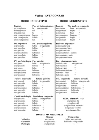 Verbo: AVERGONZAR

       MODO INDICATIVO                               MODO SUBJUNTIVO
Presente               Pto. perfecto compuesto   Presente    Pto. perfecto compuesto
yo avergüenzo          he avergonzado            avergüence    haya avergonzado
tú avergüenzas         has       “               avergüences   hayas      “
él avergüenza          ha         “              avergüence    haya       “
nos. avergonzamos      hemos     “               avergoncemos hayamos “
vos. avergonzáis       habéis    “               avergoncéis   hayáis     “
ellos avergüenzan      han        “              avergüencen   hayan      “
Pto. imperfecto        Pto. pluscuamperfecto     Pretérito imperfecto
avergonzaba            había avergonzado         avergonzara / ase
avergonzabas           habías     “              avergonzaras / ases
avergonzaba            había     “               avergonzara / ase
avergonzábamos         habíamos “                avergonzáramos / ásemos
avergonzabais          habíais    “              avergonzarais / aseis
avergonzaban           habían    “               avergonzaran / asen
Pto. perfecto simple   Pto. anterior             Pto. pluscuamperfecto
avergoncé              hube      avergonzado     hubiera / iese     avergonzado
avergonzaste           hubiste      “            hubieras/ieses        “
avergonzó              hubo          “           hubiera / iese        “
avergonzamos           hubimos      “            hubiéramos/iésemos “
avergonzasteis         hubisteis    “            hubierais / ieseis    “
avergonzaron           hubieron     “            hubieran / iesen      “
 Futuro imperfecto         Futuro perfecto       Fut. imperfecto     Futuro perfecto
avergonzaré            habré avergonzado         avergonzare       hubiere avergonzado
avergonzarás           habrás    “               avergonzares      hubieres    “
avergonzará            habrá     “               avergonzare       hubiere     “
avergonzaremos         habremos “                avergonzáremos    hubiéremos “
avergonzaréis          habréis   “               avergonzareis     hubiereis   “
avergonzarán           habrán    “               avergonzaren      hubieren   “
Condicional simple      Condicional compuesto
avergonzaría           habría avergonzado               MODO IMPERATIVO
avergonzarías          habrías     “                         avergüenza tú
avergonzaría           habría     “                          avergüence él
avergonzaríamos        habríamos “                       avergoncemos nosotros
avergonzaríais         habríais   “                       avergonzad vosotros
avergonzarían          habrían    “                        avergüencen ellos

                           FORMAS NO PERSONALES
                                   Simples           Compuestas
        Infinitivo                avergonzar      haber avergonzado
        Gerundio                avergonzando    habiendo avergonzado
        Participio               avergonzado              ---
 