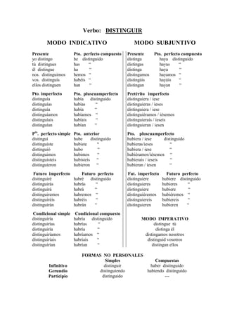 Verbo: DISTINGUIR

       MODO INDICATIVO                              MODO SUBJUNTIVO
Presente               Pto. perfecto compuesto   Presente      Pto. perfecto compuesto
yo distingo            he distinguido            distinga        haya distinguido
tú distingues          has    “                  distingas       hayas      “
él distingue           ha      “                 distinga        haya       “
nos. distinguimos      hemos “                   distingamos     hayamos “
vos. distinguís        habéis “                  distingáis      hayáis     “
ellos distinguen       han     “                 distingan       hayan      “
Pto. imperfecto        Pto. pluscuamperfecto     Pretérito imperfecto
distinguía             había distinguido         distinguiera / iese
distinguías            habías     “              distinguieras / ieses
distinguía             había     “               distinguiera / iese
distinguíamos          habíamos “                distinguiéramos / iésemos
distinguíais           habíais    “              distinguierais / ieseis
distinguían            habían    “               distinguieran / iesen
Pto. perfecto simple   Pto. anterior             Pto. pluscuamperfecto
distinguí              hube      distinguido     hubiera / iese     distinguido
distinguiste           hubiste       “           hubieras/ieses        “
distinguió             hubo          “           hubiera / iese        “
distinguimos           hubimos       “           hubiéramos/iésemos “
distinguisteis         hubisteis     “           hubierais / ieseis     “
distinguieron          hubieron      “           hubieran / iesen      “
Futuro imperfecto          Futuro perfecto       Fut. imperfecto     Futuro perfecto
distinguiré            habré distinguido         distinguiere      hubiere distinguido
distinguirás           habrás    “               distinguieres     hubieres     “
distinguirá            habrá     “               distinguiere      hubiere      “
distinguiremos         habremos “                distinguiéremos   hubiéremos “
distinguiréis          habréis   “               distinguiereis    hubiereis    “
distinguirán           habrán    “               distinguieren     hubieren    “
Condicional simple      Condicional compuesto
distinguiría           habría distinguido               MODO IMPERATIVO
distinguirías          habrías     “                          distingue tú
distinguiría           habría     “                            distinga él
distinguiríamos        habríamos “                       distingamos nosotros
distinguiríais         habríais   “                       distinguid vosotros
distinguirían          habrían    “                          distingan ellos

                           FORMAS NO PERSONALES
                                   Simples          Compuestas
        Infinitivo                distinguir      haber distinguido
        Gerundio                distinguiendo   habiendo distinguido
        Participio               distinguido             ---
 