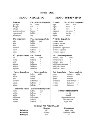 Verbo: OIR

       MODO INDICATIVO                              MODO SUBJUNTIVO
Presente               Pto. perfecto compuesto   Presente    Pto. perfecto compuesto
yo oigo                he    oído                oiga          haya     oído
tú oyes                has    “                  oigas         hayas      “
él oye                 ha      “                 oiga          haya       “
nosotros oímos         hemos “                   oigamos       hayamos “
vosotros oís           habéis “                  oigáis        hayáis     “
ellos oyen             han     “                 oigan         hayan      “
Pto. imperfecto        Pto. pluscuamperfecto     Pretérito imperfecto
oía                    había     oído            oyera o oyese
oías                   habías     “              oyeras o oyeses
oía                    había     “               oyera o oyese
oíamos                 habíamos “                oyéramos o oyésemos
oíais                  habíais    “              oyerais o oyeseis
oían                   habían     “              oyeran o oyesen
Pto. perfecto simple   Pto. anterior             Pto. pluscuamperfecto
oí                     hube       oído           hubiera / iese     oído
oiste                  hubiste     “             hubieras/ieses      “
oyó                    hubo        “             hubiera / iese      “
oímos                  hubimos     “             hubiéramos/iésemos “
oísteis                hubisteis   “             hubierais / ieseis  “
oyeron                 hubieron    “             hubieran / iesen    “
Futuro imperfecto     Futuro perfecto            Fut. imperfecto     Futuro perfecto
oiré              habré    oído                  oyere             hubiere   oído
oirás             habrás    “                    oyeres            hubieres    “
oirá              habrá     “                    oyere             hubiere     “
oiremos           habremos “                     oyéremos          hubiéremos “
oiréis            habréis    “                   oyereis           hubiereis   “
oirán             habrán    “                    oyeren            hubieren   “
Condicional simple      Condicional compuesto
oiría                  habría     oido                 MODO IMPERATIVO
oirías                 habrías     “                           oye tú
oiría                  habría      “                           oiga él
oiríamos               habríamos “                       oigamos nosotros
oiríais                habríais   “                         oíd vosotros
oirían                 habrían    “                          oigan ellos

                           FORMAS NO PERSONALES
                                  Simples                     Compuestas
        Infinitivo                   oír                       haber oído
        Gerundio                   oyendo                    habiendo oído
        Participio                  oído                           ---
 