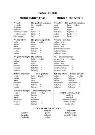 Verbo: PODER

       MODO INDICATIVO                              MODO SUBJUNTIVO
Presente               Pto. perfecto compuesto   Presente     Pto. perfecto compuesto
yo puedo               he     podido             pueda          haya    podido
tú puedes              has      “                puedas         hayas      “
él puede               ha       “                pueda          haya       “
nosotros podemos       hemos     “               podamos        hayamos “
vosotros podéis        habéis    “               podáis         hayáis     “
ellos pueden           han       “               puedan         hayan      “
Pto. imperfecto        Pto. pluscuamperfecto     Pretérito imperfecto
podía                  había    podido           pudiera / iese
podías                 habías     “              pudieras / ieses
podía                  había     “               pudiera / iese
podíamos               habíamos “                pudiéramos / iésemos
podíais                habíais    “              pudierais / ieseis
podían                 habían     “              pudieran / iesen
Pto. perfecto simple   Pto. anterior             Pto. pluscuamperfecto
pude                   hube      podido          hubiera / iese     podido
pudiste                hubiste     “             hubieras/ieses       “
pudo                   hubo         “            hubiera / iese       “
pudimos                hubimos      “            hubiéramos/iésemos “
pudisteis              hubisteis   “             hubierais / ieseis   “
pudieron               hubieron    “             hubieran / iesen     “
Futuro imperfecto          Futuro perfecto       Fut. imperfecto     Futuro perfecto
podré                  habré podido              pudiere           hubiere   podido
podrás                 habrás    “               pudieres          hubieres    “
podrá                  habrá     “               pudiere           hubiere     “
podremos               habremos “                pudiéremos        hubiéremos “
podréis                habréis   “               pudiereis         hubiereis   “
podrán                 habrán    “               pudieren          hubieren    “
Condicional simple      Condicional compuesto
podría                 habría    podido                MODO IMPERATIVO
podrías                habrías     “                         puede tú
podría                 habría      “                         pueda él
podríamos              habríamos “                       podamos nosotros
podríais               habríais    “                      poded vosotros
podrían                habrían     “                       puedan ellos

                           FORMAS NO PERSONALES
                                  Simples                     Compuestas
        Infinitivo                  poder                     haber podido
        Gerundio                  pudiendo                  habiendo podido
        Participio                 podido                          ---
 