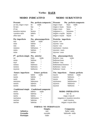 Verbo: RAER

        MODO INDICATIVO                             MODO SUBJUNTIVO
Presente               Pto. perfecto compuesto   Presente        Pto. perfecto compuesto
yo rao, raigo o rayo   he      raído             raiga o raya      haya     raído
tú raes                has        “              raigas o rayas    hayas      “
él rae                 ha        “               raiga o raya      haya       “
nosotros raemos        hemos     “               raigamos o ...    hayamos “
vosotros raéis         habéis    “               raigáis o rayáis hayáis      “
ellos raen             han       “               raigan o rayan hayan         “
Pto. imperfecto        Pto. pluscuamperfecto     Pretérito imperfecto
raía                   había    raído            rayera / ese
raías                  habías     “              rayeras / eses
raía                   había     “               rayera / ese
raíamos                habíamos “                rayéramos / ésemos
raíais                 habíais    “              rayerais / eseis
raían                  habían    “               rayeran / esen
Pto. perfecto simple   Pto. anterior             Pto. pluscuamperfecto
raí                    hube       raído          hubiera / iese     raído
raíste                 hubiste     “             hubieras/ieses      “
rayó                   hubo         “            hubiera / iese      “
raímos                 hubimos     “             hubiéramos/iésemos “
raísteis               hubisteis   “             hubierais / ieseis   “
rayeron                hubieron    “             hubieran / iesen    “
 Futuro imperfecto         Futuro perfecto       Fut. imperfecto     Futuro perfecto
raeré                  habré    raído            rayere            hubiere   raído
raerás                 habrás     “              rayeres           hubieres    “
raerá                  habrá     “               rayere            hubiere      “
raeremos               habremos “                rayéremos         hubiéremos “
raeréis                habréis    “              rayereis          hubiereis   “
raerán                 habrán    “               rayeren           hubieren    “
 Condicional simple     Condicional compuesto
raería                 habría    raído                  MODO IMPERATIVO
raerías                habrías     “                              rae tú
raería                 habría      “                          raiga o raya él
raeríamos              habríamos “                    raigamos o rayamos nosotros
raeríais               habríais   “                           raed vosotros
raerían                habrían    “                        raigan o rayan ellos

                           FORMAS NO PERSONALES
                                  Simples                      Compuestas
         Infinitivo                  raer                      haber raído
         Gerundio                 rayendo                     habiendo raído
         Participio                 raído                           ---
 