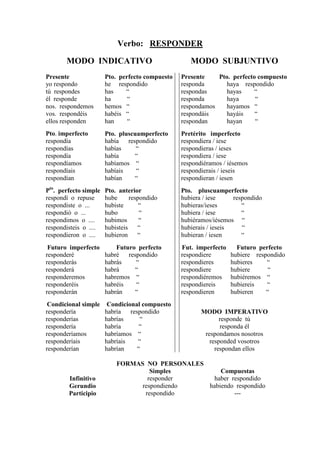 Verbo: RESPONDER

       MODO INDICATIVO                              MODO SUBJUNTIVO
Presente               Pto. perfecto compuesto   Presente    Pto. perfecto compuesto
yo respondo            he respondido             responda      haya respondido
tú respondes           has    “                  respondas     hayas      “
él responde            ha      “                 responda      haya       “
nos. respondemos       hemos “                   respondamos   hayamos “
vos. respondéis        habéis “                  respondáis    hayáis     “
ellos responden        han     “                 respondan     hayan      “
Pto. imperfecto        Pto. pluscuamperfecto     Pretérito imperfecto
respondía              había respondido          respondiera / iese
respondías             habías     “              respondieras / ieses
respondía              había     “               respondiera / iese
respondíamos           habíamos “                respondiéramos / iésemos
respondíais            habíais    “              respondierais / ieseis
respondían             habían    “               respondieran / iesen
Pto. perfecto simple   Pto. anterior             Pto. pluscuamperfecto
respondí o repuse      hube      respondido      hubiera / iese     respondido
respondiste o ...      hubiste       “           hubieras/ieses        “
respondió o ...        hubo          “           hubiera / iese        “
respondimos o ....     hubimos       “           hubiéramos/iésemos “
respondisteis o ....   hubisteis    “            hubierais / ieseis    “
respondieron o ....    hubieron     “            hubieran / iesen      “
 Futuro imperfecto         Futuro perfecto       Fut. imperfecto     Futuro perfecto
responderé             habré respondido          respondiere       hubiere respondido
responderás            habrás    “               respondieres      hubieres    “
responderá             habrá     “               respondiere       hubiere      “
responderemos          habremos “                respondiéremos    hubiéremos “
responderéis           habréis   “               respondiereis     hubiereis   “
responderán            habrán    “               respondieren      hubieren    “
 Condicional simple     Condicional compuesto
respondería            habría respondido                MODO IMPERATIVO
responderías           habrías     “                           responde tú
respondería            habría      “                           responda él
responderíamos         habríamos “                       respondamos nosotros
responderíais          habríais   “                        responded vosotros
responderían           habrían    “                          respondan ellos

                           FORMAS NO PERSONALES
                                    Simples         Compuestas
        Infinitivo                 responder     haber respondido
        Gerundio                 respondiendo   habiendo respondido
        Participio                respondido            ---
 
