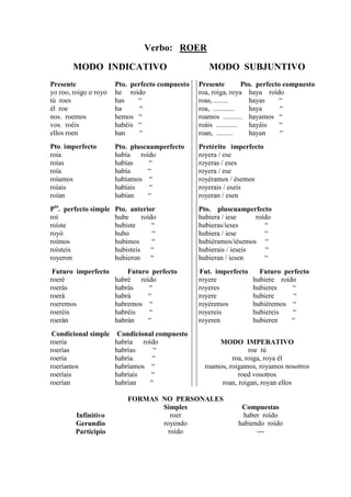 Verbo: ROER

        MODO INDICATIVO                             MODO SUBJUNTIVO
Presente               Pto. perfecto compuesto   Presente           Pto. perfecto compuesto
yo roo, roigo o royo   he roído                  roa, roiga, roya haya roído
tú roes                has    “                  roas, ........       hayas      “
él roe                 ha      “                 roa, ............    haya       “
nos. roemos            hemos “                   roamos ........... hayamos “
vos. roéis             habéis “                  roáis ............   hayáis     “
ellos roen             han     “                 roan, .........      hayan      “
Pto. imperfecto        Pto. pluscuamperfecto     Pretérito imperfecto
roía                   había roído               royera / ese
roías                  habías     “              royeras / eses
roía                   había     “               royera / ese
roíamos                habíamos “                royéramos / ésemos
roíais                 habíais    “              royerais / eseis
roían                  habían    “               royeran / esen
Pto. perfecto simple   Pto. anterior             Pto. pluscuamperfecto
roí                    hube      roído           hubiera / iese     roído
roíste                 hubiste       “           hubieras/ieses        “
royó                   hubo          “           hubiera / iese        “
roímos                 hubimos       “           hubiéramos/iésemos “
roísteis               hubisteis     “           hubierais / ieseis    “
royeron                hubieron     “            hubieran / iesen      “
 Futuro imperfecto         Futuro perfecto       Fut. imperfecto      Futuro perfecto
roeré                  habré roído               royere             hubiere roído
roerás                 habrás    “               royeres            hubieres    “
roerá                  habrá     “               royere             hubiere      “
roeremos               habremos “                royéremos          hubiéremos “
roeréis                habréis   “               royereis           hubiereis   “
roerán                 habrán    “               royeren            hubieren    “
 Condicional simple     Condicional compuesto
roería                 habría roído                    MODO IMPERATIVO
roerías                habrías     “                              roe tú
roería                 habría      “                        roa, roiga, roya él
roeríamos              habríamos “                 roamos, roigamos, royamos nosotros
roeríais               habríais   “                           roed vosotros
roerían                habrían    “                     roan, roigan, royan ellos

                           FORMAS NO PERSONALES
                                  Simples                       Compuestas
        Infinitivo                  roer                         haber roído
        Gerundio                  royendo                      habiendo roído
        Participio                 roído                             ---
 