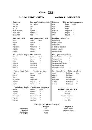 Verbo: VER

       MODO INDICATIVO                              MODO SUBJUNTIVO
Presente               Pto. perfecto compuesto   Presente     Pto. perfecto compuesto
yo veo                 he visto                  vea            haya     visto
tú ves                 has    “                  veas           hayas      “
él ve                  ha      “                 vea            haya       “
nos. vemos             hemos “                   veamos         hayamos “
vos. veis              habéis “                  veáis          hayáis     “
ellos ven              han     “                 vean           hayan      “
Pto. imperfecto        Pto. pluscuamperfecto     Pretérito imperfecto
veía                   había     visto           viera / iese
veías                  habías     “              vieras / ieses
veía                   había     “               viera / iese
veíamos                habíamos “                viéramos / iésemos
veíais                 habíais    “              vierais / ieseis
veían                  habían     “              vieran / iesen
Pto. perfecto simple   Pto. anterior             Pto. pluscuamperfecto
vi                     hube      visto           hubiera / iese     visto
viste                  hubiste     “             hubieras/ieses       “
vió                    hubo        “             hubiera / iese       “
vimos                  hubimos     “             hubiéramos/iésemos “
visteis                hubisteis   “             hubierais / ieseis   “
vieron                 hubieron    “             hubieran / iesen     “
Futuro imperfecto     Futuro perfecto            Fut. imperfecto     Futuro perfecto
veré              habré    visto                 viere             hubiere   visto
verás             habrás    “                    vieres            hubieres    “
verá              habrá     “                    viere             hubiere     “
veremos           habremos “                     viéremos          hubiéremos “
veréis            habréis    “                   viereis           hubiereis   “
verán             habrán    “                    vieren            hubieren   “
Condicional simple      Condicional compuesto
vería                  habría    visto                  MODO IMPERATIVO
verías                 habrías     “                           ve tú
vería                  habría     “                            vea él
veríamos               habríamos “                        veamos nosotros
veríais                habríais   “                         ved vosotros
verían                 habrían    “                          vean ellos

                           FORMAS NO PERSONALES
                                  Simples                     Compuestas
        Infinitivo                   ver                       haber visto
        Gerundio                   viendo                    habiendo visto
        Participio                  visto                          ---
 