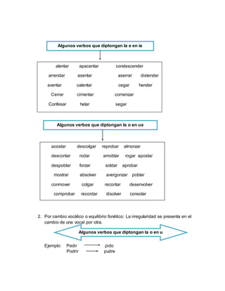 2. Por cambio vocálico o equilibrio fonético: La irregularidad se presenta en el
cambio de una vocal por otra.
Ejemplo: Pedir pido
Podrir pudre
Algunos verbos que diptongan la e en ie
alentar apacentar condescender
arrendar asentar aserrar distender
aventar calentar cegar hender
Cerrar cimentar comenzar
Confesar helar segar
Algunos verbos que diptongan la o en ue
acostar descolgar reprobar almorzar
descontar rodar amoblar rogar apostar
despoblar forzar soldar aprobar
mostrar absolver avergonzar poblar
conmover colgar recontar desenvolver
comprobar recordar disolver consolar
Algunos verbos que diptongan la o en u
 