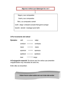 3-Por incremento del radical
Ejemplos: salir salgo
conducir conduzco
nacer nazco
aparecer aparezco
apetecer apetezco
traer traigo
4-Conjugación especial: Se ubican aquí los verbos que presentan
irregularidades muy marcadas de cada uno.
Entre ellos se encuentran:
Algunos verbos que diptongan la e en i
Seguir y sus compuestos
Vestir y sus compuestos
Reír y su compuesto sonreír
Ceñir –elegir- embestir-concebir-freír-gemir-corregir-
henchir- derretir- investigar-servir-teñir
Haber-hacer-caber-saber-ser-ver-ir-dar-oler-andar
 