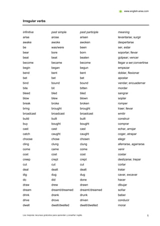 www.english-area.com
Los mejores recursos gratuitos para aprender y enseñar inglés 1
Irregular verbs
infinitive past simple past participle meaning
arise arose arisen levantarse; surgir
awake awoke awoken despertarse
be was/were been ser, estar
bear bore born soportar; llevar
beat beat beaten golpear; vencer
become became become llegar a ser;convertirse
begin began begun empezar
bend bent bent doblar, flexionar
bet bet bet apostar
bind bound bound vendar; encuadernar
bite bit bitten morder
bleed bled bled sangrar
blow blew blown soplar
break broke broken romper
bring brought brought traer; llevar
broadcast broadcast broadcast emitir
build built built construir
buy bought bought comprar
cast cast cast echar, arrojar
catch caught caught coger, atrapar
choose chose chosen elegir
cling clung clung aferrarse, agarrarse
come came come venir
cost cost cost costar
creep crept crept deslizarse; trepar
cut cut cut cortar
deal dealt dealt tratar
dig dug dug cavar, excavar
do did done hacer
draw drew drawn dibujar
dream dreamt/dreamed dreamt/dreamed soñar
drink drank drunk beber
drive drove driven conducir
dwell dwelt/dwelled dwelt/dwelled morar
 