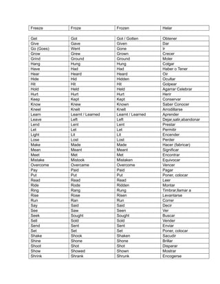 Freeze Froze Frozen Helar
Get Got Got / Gotten Obtener
Give Gave Given Dar
Go (Goes) Went Gone Ir
Grow Grew Grown Crecer
Grind Ground Ground Moler
Hang Hung Hung Colgar
Have Had Had Haber o Tener
Hear Heard Heard Oir
Hide Hid Hidden Ocultar
Hit Hit Hit Golpear
Hold Held Held Agarrar Celebrar
Hurt Hurt Hurt Herir
Keep Kept Kept Conservar
Know Knew Known Saber Conocer
Kneel Knelt Knelt Arrodillarse
Learn Learnt / Learned Learnt / Learned Aprender
Leave Left Left Dejar,salir,abandonar
Lend Lent Lent Prestar
Let Let Let Permitir
Light Lit Lit Encender
Lose Lost Lost Perder
Make Made Made Hacer (fabricar)
Mean Meant Meant Significar
Meet Met Met Encontrar
Mistake Mistook Mistaken Equivocar
Overcome Overcame Overcome Vencer
Pay Paid Paid Pagar
Put Put Put Poner, colocar
Read Read Read Leer
Ride Rode Ridden Montar
Ring Rang Rung Timbrar,llamar a
Rise Rose Risen Levantarse
Run Ran Run Correr
Say Said Said Decir
See Saw Seen Ver
Seek Sought Sought Buscar
Sell Sold Sold Vender
Send Sent Sent Enviar
Set Set Set Poner, colocar
Shake Shook Shaken Sacudir
Shine Shone Shone Brillar
Shoot Shot Shot Disparar
Show Showed Shown Mostrar
Shrink Shrank Shrunk Encogerse
 