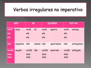 SER IR QUERER ESTAR
você
ele
ela
seja você
ele
ela
vá você
ele
ela
queira você
ele
ela
esteja
nós sejamos nós vamos nós queiramos nós estejamos
vocês
eles
elas
sejam vocês
eles
elas
vão vocês
eles
elas
queiram vocês
eles
elas
estejam
 