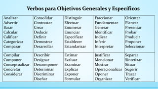 Analizar
Advertir
Basar
Calcular
Calificar
Categorizar
Comparar
Consolidar
Contrastar
Crear
Deducir
Definir
Demostrar
Desarrollar
Distinguir
Efectuar
Enumerar
Enunciar
Especificar
Establecer
Estandarizar
Fraccionar
Fundamentar
Generar
Identificar
Indicar
Inferir
Interpretar
Orientar
Planear
Presentar
Probar
Producir
Proponer
Seleccionar
Compilar
Componer
Conceptualizar
Concretar
Considerar
Describir
Designar
Descomponer
Determinar
Discriminar
Diseñar
Estimar
Evaluar
Examinar
Explicar
Exponer
Formular
Justificar
Mencionar
Mostrar
Operacionalizar
Oponer
Organizar
Separar
Sintetizar
Situar
Sugerir
Trazar
Verificar
Verbos para Objetivos Generales y Específicos