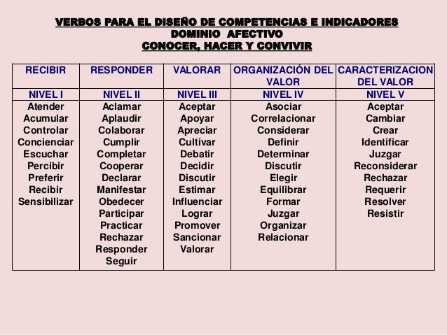 Verbos para el diseño de Competencia e Indicadores del Verbos para el diseño de Competencia e Indicadores del