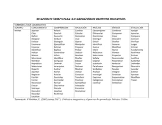 RELACIÓN DE VERBOS PARA LA ELABORACIÓN DE OBJETIVOS EDUCATIVOS<br />VERBOS DEL ÁREA COGNOSCITIVADOMINIOCONOCIMIENTOCOMPRENSIÓNAPLICACIÓNANÁLISISSÍNTESISEVALUACIÓNNivelesAparear Citar DefinirDesignarEnlistarEnumerarEnjuiciarIdentificarIndicarMarcarMencionarNombrarReproducirSeleccionarRepartirApuntarRegistrarEscribirContarReconocerEvocarSubrayarDescubrirRecordarLocalizar RelatarConcluirConvertirDeducirDistinguirEjemplificarEstimarExplicarGeneralizarInferirIdentificarCompararOrdenarJerarquizarIlustrarNarrarAsociarConstatarContrastarRevisarDiscriminarDiscutirLocalizarReafirmar CambiarCalcularDemostrarUsarOperarManipularPrepararProbarDeducirResolverDiseñarEsbozarTrazarDelinearMostrarUtilizarConstruirTransferirPracticarEjemplificarInterpolarEncontrarDramatizar DescomponerDiferenciarDiscriminarDistinguirDividirIdentificarIlustrarInferirRelacionarSeleccionarSeñalarSepararSubdividirParafrasearSimbolizar AnalizarInvestigar ExaminarCategorizarclasificarCombinarComponerCrearDescubrirDiseñar GenerarModificarNarrarPlanearProyectarReacomodarReconstruirRedactarReorganizarRevelarIntegrarSintetizarEsquematizarConceptuarSimbolizar ApoyarApreciarCompararConcluirVerificarJuzgarCriticarFundamentaReafirmarEvaluarJustificarSustentarDefenderDescubrirAcordarEstimarAprobarModificar Trazar <br />Tomado de: Villalobos, E. (2002 (reimp.2007)). Didáctica integrativa y el proceso de aprendizaje. México: Trillas.<br />VERBOS DEL ÁREA AFECTIVADOMINIORECEPCIÓNRESPUESTAVALORACIÓNORGANIZACIÓNEVALUACIÓNNivelesAtenderColocarConcederObservarOtorgarEscogerAsistirPreguntarLeerEscuchar ContestarEjecutarAnunciarPracticarRedactarRelatarRegistrarDescribir DiferenciarInvestigar JustificarExplicarCompletarRelacionar  Combinar CompararDefenderGeneralizarIntegrarModificarOrganizarPrepararPresumir ActuarCuestionarDeclararInfluirPracticarCalificarDiscriminarVerificarJugar  <br />Tomado de: Villalobos, E. (2002 (reimp.2007)). Didáctica integrativa y el proceso de aprendizaje. México: Trillas.<br />VERBOS DEL ÁREA PSICOMOTRIZDOMINIOIMITACIÓNMANIPULACIÓNPRECISIÓNCONTROLAUTOMATIZACIÓNCREATIVIDADNivelesCopiar gestosRepetir movimientosReproducir trazosReproducir sonidosMover diferentes partes del cuerpo según indicacionesManipular herramientasManejar instrumentosSeguir la secuencia de un proceso establecidoTararear una tonadaConfeccionarElaborarConstruirDiseñarArmarDesarmarManejar bibliografíaEscribir Leer en voz altaRealizar movimientos sincronizadosGesticular según indicacionesManejar u operar herramientas o maquinaria con destrezaElaborar materiales conforme a especificacionesProducir sonidos rítmicosEntonar cantos sencillosCoordinar los movimientos al danzarSaltar o correrManejar herramientasOperar maquinariaDramatizarTocar un instrumento musicalCoordinar las acciones de un equipo de trabajo, un equipo deportivo, un grupo de cantoCorregir o rectificar movimientos o reaccionesRectificar procesosActuar con naturalidad y soltura al dramatizar, danzar, cantar, declamarActuar con destreza y naturalidad al manejar herramientas, operar maquinaria, utilizar instrumentos, hacer gimnasia o deportes, leer en voz alta, bailar una danza, realizar trazos o modelarSolucionar problemas prácticosDiseñar herramientas o maquinariaInventar nuevos procesosInventar nuevos pasosIdear coreografías originalesCrear nueva melodíasImprovisar actuacionesIdear nuevas técnicas pictóricas<br />Tomado de: Villalobos, E. (2002 (reimp.2007)). Didáctica integrativa y el proceso de aprendizaje. México: Trillas.<br />