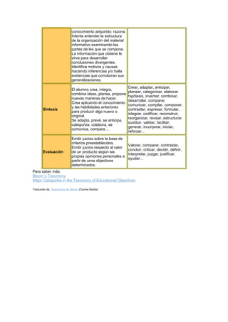 conocimiento adquirido: razona.
Intenta entender la estructura
de la organización del material
informativo examinando las
partes de les que se compone.
La información que obtiene le
sirve para desarrollar
conclusiones divergentes.
Identifica motivos y causas
haciendo inferencias y/o halla
evidencias que corroboran sus
generalizaciones.

Síntesis

El alumno crea, integra,
combina ideas, planea, propone
nuevas maneras de hacer.
Crea aplicando el conocimiento
y las habilidades anteriores
para producir algo nuevo o
original.
Se adapta, prevé, se anticipa,
categoriza, colabora, se
comunica, compara ...

Crear, adaptar, anticipar,
planear, categorizar, elaborar
hipótesis, inventar, combinar,
desarrollar, comparar,
comunicar, compilar, componer,
contrastar, expresar, formular,
integrar, codificar, reconstruir,
reorganizar, revisar, estructurar,
sustituir, validar, facilitar,
generar, incorporar, iniciar,
reforzar...

Evaluación

Emitir juicios sobre la base de
criterios preestablecidos.
Emitir juicios respecto al valor
de un producto según las
propias opiniones personales a
partir de unos objectivos
determinados.

Valorar, comparar, contrastar,
concluir, criticar, decidir, definir,
interpretar, juzgar, justificar,
ayudar...

Para saber más:
Bloom´s Taxonomy
Major Categories in the Taxonomy of Educational Objectives
Traducido de: Taxonomia de Bloom (Carme Barba)

 