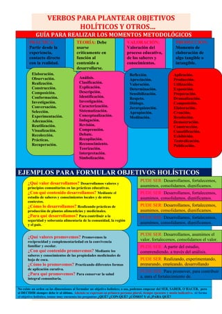 VERBOS PARA PLANTEAR OBJETIVOS
HOLÍTICOS Y OTROS…
GUÍA PARA REALIZAR LOS MOMENTOS METODOLÓGICOS
EJEMPLOS PARA FORMULAR OBJETIVOS HOLÍSTICOS
No existe un orden en las dimensiones al formular un objetivo holístico; o sea, podemos empezar del SER, SABER, O HACER, pero
el DECIDIR siempre debe ir al último. Además se expresan en primera persona plural, tiempo rpesente y modo indicativo. Al forma
el objetivo holístico, tomar muy encuenta las preguntas ¿QUÉ? ¿CON QUÉ? ¿CÓMO? Y el ¿PARA QUÉ?
PRÁCTICA:
Partir desde la
experiencia,
contacto directo
con la realidad.
Elaboración.
Observación.
Realización.
Construcción.
Composición.
Conformación.
Investigación.
Conversación.
Selección.
Experimentación.
Adecuación.
Reutilización.
Visualización.
Recolección.
Prácticas.
Recuperación.
TEORÍA: Debe
usarse
críticamente en
función al
contenido a
desarrollarse.
Análisis.
Clasificación.
Explicación.
Descripción.
Identificación.
Investigación.
Caracterización.
Sistematización.
Conceptualización.
Indagación.
Revisión.
Comprensión.
Debate.
Recopilación.
Reconocimiento.
Teorización.
Interpretación.
Simbolización.
VALORACIÓN:
Valoración del
proceso educativo,
de los saberes y
conocimientos.
Reflexión.
Apreciación.
Valoración.
Determinación.
Sensibilización.
Respeto.
Diálogo.
Jerarquización.
Apropiación.
Meditación.
PRODUCCIÓN:
Momento de
elaboración de
algo tangible o
intangible.
Aplicación.
Producción.
Utilización.
Exposición.
Preparación.
Dramatización.
Composición.
Elaboración.
Creación.
Resolución.
Demostración.
Construcción.
Cuantificación.
Exhibición.
Teatralización.
Publicación.
¿Qué valor desarrollamos? Desarrollamos valores y
principios comunitarios en las prácticas educativas.
¿Con qué contenido desarrollamos? Mediante el
estudio de saberes y conocimientos locales y de otros
contextos.
¿Cómo lo desarrollamos? Realizando prácticas de
producción de plantas alimenticias y medicinales.
¿Para qué desarrollamos? Para contribuir a la
seguridad y soberanía alimentaria de la comunidad, la región
y el país.
¿Qué valores promovemos? Promovemos la
reciprocidad y complementariedad en la convivencia
familiar y escolar.
¿Con qué contenido promovemos? Mediante los
saberes y conocimientos de las propiedades medicinales de
hoja de coca.
¿Cómo lo promovemos? Practicando diferentes formas
de aplicación curativa.
¿Para qué promovemos? Para conservar la salud
integral comunitaria.
PUDE SER: Desarrollamos, fortalecemos,
asumimos, consolidamos, dignificamos.
PUDE SER: Desarrollamos, fortalecemos,
asumimos, consolidamos, dignificamos.
PUDE SER: Desarrollamos, fortalecemos,
asumimos, consolidamos, dignificamos.
PUDE SER: Desarrollamos, fortalecemos,
asumimos, consolidamos, dignificamos.
PUDE SER: Desarrollamos, asumimos el
valor, fortalecemos, consolidamos el valor.
PUDE SER: A partir del estudio,
comprendiendo, a través del análisis.
PUDE SER: Realizando, experimentando,
preparando, empleando, desarrollando
PUDE SER: Para promover, para contribuir
a, para el fortalecimiento de.
 
