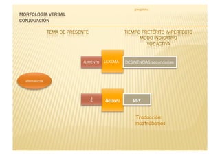 griegoteka




             AUMENTO   LEXEMA   DESINENCIAS secundarias



atemáticos




                ἐ      δείκνυ      µεν


                                    Traducción:
                                    mostrábamos
 