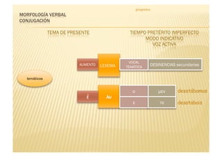 griegoteka




                                VOCAL
            AUMENTO   LEXEMA   TEMÁTICA
                                                   DESINENCIAS secundarias


temáticos


                                  ο                   µεν      desatábamos
               ἐ        λυ
                                  ε                    τε      desatabais
 