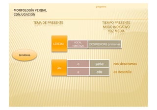 griegoteka




                      VOCAL
            LEXEMA              DESINENCIAS primarias
                     TEMÁTICA


temáticos


                        ο           µεθα         nos desatamos
              λυ
                        ε           σθε          os desatáis
 