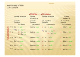 griegoteka




                                                  VOZ MEDIA ( = VOZ PASIVA )
                             VERBOS TEMÁTICOS      VERBOS           VERBOS TEMÁTICOS             VERBOS
                                                   ATEMÁTICOS                                  ATEMÁTICOS
                             presente              presente         pto. imperfecto         pto. imperfecto
                             indicativo            indicativo       indicativo              indicativo
                                    (me desato)      (me muestro)           (me desataba)      (me mostraba)
                   1ª sg.!   λυ - ο - µαι          δείκνυ - µαι     ἐ - λυ - ο - µην        ἐ - δείκνυ - µην
TEMA DE PRESENTE




                             *λυ - ε - σαι >>
                                                                    *ἐ - λυ - ε – σο >>
                   2ª sg.          >>λυ - ῃ /     δείκνυ - σαι                             ἐ - δείκνυ - σο
                                                                           >>ἐ - λυ - ου
                                   >> λυ - ει
                   3ª sg.    λυ - ε - ται          δείκνυ - ται     ἐ - λυ - ε - το         ἐ - δείκνυ - το
                   1ª pl.    λυ - ό - µεθα         δείκνυ - µεθα    ἐ - λυ - ό - µεθα       ἐ - δείκνυ - µεθα

                   2ª pl.    λυ - ε - σθε          δείκνυ - σθε     ἐ - λυ - ε - σθε        ἐ - δείκνυ - σθε
                   3ª pl.
                             λυ - ο - νται         δείκνυ - νται    ἐ - λυ - ο - ντο        ἐ - δείκνυ - ντο
 