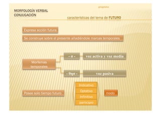griegoteka




Expresa acción futura

Se construye sobre el presente añadiéndole marcas temporales




                            -σ-          voz activa y voz media
     Morfemas
    temporales
                           - θησ -                voz pasiva

                                     Indicativo
                                     Optativo
Posee solo tiempo futuro
                                     Infinitivo
                                     participio
 