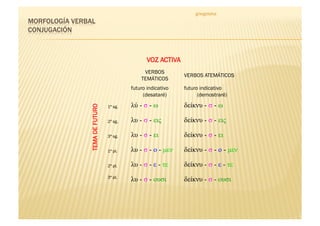 griegoteka




                                  VOZ ACTIVA
                                VERBOS
                                               VERBOS ATEMÁTICOS
                               TEMÁTICOS
                           futuro indicativo   futuro indicativo
                                (desataré)           (demostraré)
                           λύ - σ - ω          δείκνυ - σ - ω
TEMA DE FUTURO
                 1ª sg.!


                 2ª sg.    λυ - σ - εις        δείκνυ - σ - εις

                 3ª sg.    λυ - σ - ει         δείκνυ - σ - ει

                 1ª pl.    λυ - σ - ο - µεν    δείκνυ - σ - ο - µεν

                 2ª pl.    λυ - σ - ε - τε     δείκνυ - σ - ε - τε
                 3ª pl.
                           λυ - σ - ουσι       δείκνυ - σ - ουσι
 