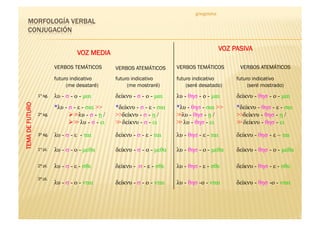 griegoteka




                                                                                                 VOZ PASIVA
                                     VOZ MEDIA
                           VERBOS TEMÁTICOS         VERBOS ATEMÁTICOS       VERBOS TEMÁTICOS           VERBOS ATEMÁTICOS

                           futuro indicativo        futuro indicativo       futuro indicativo         futuro indicativo
                                (me desataré)            (me mostraré)          (seré desatado)            (seré mostrado)
                 1ª sg.!   λυ - σ - ο - µαι         δείκνυ - σ - ο - µαι    λυ - θησ - ο - µαι        δείκνυ - θησ - ο - µαι
TEMA DE FUTURO




                           *λυ - σ - ε - σαι >>     *δείκνυ - σ - ε - σαι   *λυ - θησ - σαι >>        *δείκνυ - θησ - ε - σαι
                 2ª sg.           >>λυ - σ - ῃ /   >>δείκνυ - σ - ῃ /      >>λυ - θησ - ῃ /          >>δείκνυ - θησ - ῃ /
                                  >> λυ - σ - ει   >> δείκνυ - σ - ει      >> λυ - θησ - ει          >> δείκνυ - θησ - ει
                 3ª sg.    λυ - σ - ε - ται         δείκνυ - σ - ε - ται    λυ - θησ - ε - ται        δείκνυ - θησ - ε – ται

                 1ª pl.    λυ - σ - ο - µεθα        δείκνυ - σ - ο - µεθα   λυ - θησ - ο - µεθα       δείκνυ - θησ - ο - µεθα

                 2ª pl.    λυ - σ - ε - σθε         δείκνυ - σ - ε - σθε    λυ - θησ - ε - σθε        δείκνυ - θησ - ε - σθε
                 3ª pl.
                           λυ - σ - ο - νται        δείκνυ - σ - ο - νται   λυ - θησ -ο - νται        δείκνυ - θησ -ο - νται
 