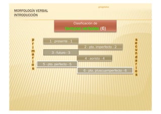 griegoteka




                        Clasificación de
                tiempos verbales (6)

    1 - presente - 1
                               2 - pto. imperfecto - 2
      3 - futuro - 3


5 - pto. perfecto - 5
                              6 - pto. pluscuamperfecto - 6
 