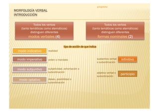 griegoteka




            Todos los verbos                                 Todos los verbos
  (tanto temáticos como atemáticos)                (tanto temáticos como atemáticos)
          distinguen diferentes                            distinguen diferentes
       modos verbales (4)                             formas nominales (2)


modo indicativo      realidad


modo imperativo      orden o mandato                  sustantivo verbal   infinitivo
                                                      o subordinación

modo subjuntivo      subjetividad, exhortación o
                     subordinación                    adjetivo verbal o
                                                                          participio
                                                      subordinación
 modo optativo       deseo, posibilidad o
                     subordinación
 