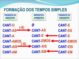 FORMAÇÃO DOS TEMPOS SIMPLES CANT- CANT- CANT- CANT- CANT- CANT- O AS A AMOS AIS AM CANT- CANT- CANT- CANT- CANT- CANT- E ES E EMOS EIS EM Ø CANT- CANT- CANT- CANT- CANT- A S E EMOS AI S EM (-S) (-S) PRESENTE DO INDICATIVO PRESENTE DO SUBJUNTIVO IMPERATIVO AFIRMATIVO 