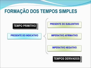 FORMAÇÃO DOS TEMPOS SIMPLES TEMPO PRIMITIVO TEMPOS DERIVADOS PRESENTE DO INDICATIVO PRESENTE DO SUBJUNTIVO IMPERATIVO AFIRMATIVO IMPERATIVO NEGATIVO 