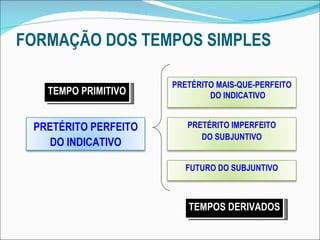 FORMAÇÃO DOS TEMPOS SIMPLES TEMPO PRIMITIVO TEMPOS DERIVADOS PRETÉRITO PERFEITO DO INDICATIVO PRETÉRITO MAIS-QUE-PERFEITO DO INDICATIVO PRETÉRITO IMPERFEITO DO SUBJUNTIVO FUTURO DO SUBJUNTIVO 