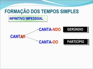 FORMAÇÃO DOS TEMPOS SIMPLES CANT A R CANTA- CANTA- NDO DO GERÚNDIO PARTICÍPIO INFINITIVO IMPESSOAL 