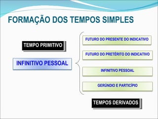 FORMAÇÃO DOS TEMPOS SIMPLES TEMPO PRIMITIVO TEMPOS DERIVADOS INFINITIVO PESSOAL FUTURO DO PRESENTE DO INDICATIVO FUTURO DO PRETÉRITO DO INDICATIVO INFINITIVO PESSOAL GERÚNDIO E PARTICÍPIO 