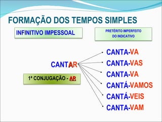 FORMAÇÃO DOS TEMPOS SIMPLES CANT A R CANTA- CANTA- CANTA- CANTÁ- CANTÁ- CANTA- VA VAS VA VAMOS VEIS VAM INFINITIVO IMPESSOAL PRETÉRITO IMPERFEITO DO INDICATIVO 1ª CONJUGAÇÃO -  AR 