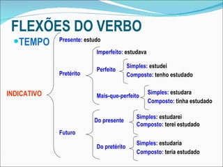 FLEXÕES DO VERBO TEMPO INDICATIVO Presente:  estudo Pretérito Imperfeito:  estudava Perfeito Simples:  estudei Composto:  tenho estudado Mais-que-perfeito Simples:  estudara Composto:  tinha estudado Futuro Do presente Simples:  estudarei Composto:  terei estudado Do pretérito Simples:  estudaria Composto:  teria estudado 