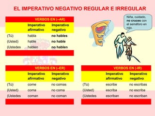 EL IMPERATIVO NEGATIVO REGULAR E IRREGULAR 
Niña, cuidado, 
no cruces con 
el semáforo en 
rojo. 
VERBOS EN (–AR) 
Imperativo Imperativo 
afirmativo negativo 
(Tú) habla no hables 
(Usted) hable no hable 
(Ustedes hablen no hablen 
VERBOS EN (–ER) 
Imperativo Imperativo 
afirmativo negativo 
(Tú) come no comas 
(Usted) coma no coma 
(Ustedes coman no coman 
VERBOS EN (-IR) 
Imperativo Imperativo 
afirmativo negativo 
(Tú) escribe no escribas 
(Usted) escriba no escriba 
(Ustedes escriban no escriban 
 