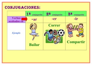 conjugaciones:
               1ª   conjugación   2ª   conjugación   3ª   conjugación
    Verbos                             -er                -ir
 acabados en
                    -ar
                                   Correr
   Ejemplo


                                                     Compartir
                Bailar
 
