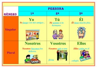 Persona
género               1ª                          2ª                     3ª

                    Yo                           Tú                     Él
           Yo juego con mis amigos .    Tú ayudas a tu       Él tiene mucho frío.
                                          hermano.
Singular



                Nosotros                Vosotros                  Ellos
             Nosotros hacemos los      Vosotros vais a una     Ellos están en el
                   deberes.
 Plural

                                       fiesta.               colegio.
 