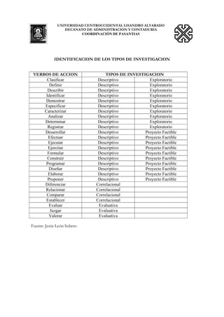 UNIVERSIDAD CENTROCCIDENTAL LISANDRO ALVARADO
                 DECANATO DE ADMINISTRACION Y CONTADURIA
                        COORDINACIÒN DE PASANTIAS




            IDENTIFICACION DE LOS TIPOS DE INVESTIGACION


 VERBOS DE ACCION                  TIPOS DE INVESTIGACION
      Clasificar               Descriptivo           Exploratorio
        Definir                Descriptivo           Exploratorio
       Describir               Descriptivo           Exploratorio
      Identificar              Descriptivo           Exploratorio
     Demostrar                 Descriptivo           Exploratorio
     Especificar               Descriptivo           Exploratorio
     Caracterizar              Descriptivo           Exploratorio
       Analizar                Descriptivo           Exploratorio
     Determinar                Descriptivo           Exploratorio
       Registrar               Descriptivo           Exploratorio
     Desarrollar               Descriptivo         Proyecto Factible
       Efectuar                Descriptivo         Proyecto Factible
       Ejecutar                Descriptivo         Proyecto Factible
       Ejercitar               Descriptivo         Proyecto Factible
       Formular                Descriptivo         Proyecto Factible
       Construir               Descriptivo         Proyecto Factible
     Programar                 Descriptivo         Proyecto Factible
        Diseñar                Descriptivo         Proyecto Factible
       Elaborar                Descriptivo         Proyecto Factible
       Proponer                Descriptivo         Proyecto Factible
     Diferenciar              Correlacional
     Relacionar               Correlacional
      Comparar                Correlacional
      Establecer              Correlacional
        Evaluar                Evaluativa
        Juzgar                 Evaluativa
        Valorar                Evaluativa

Fuente: Jesús León Subero
 