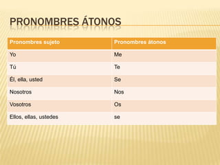 PRONOMBRES ÁTONOS
Pronombres sujeto Pronombres átonos
Yo Me
Tú Te
Él, ella, usted Se
Nosotros Nos
Vosotros Os
Ellos, ellas, ustedes se
 