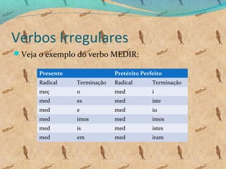 Verbos Irregulares
Veja o exemplo do verbo MEDIR:
Presente

Pretérito Perfeito

Radical

Terminação

Radical

Terminação

meç

o

med

i

med

es

med

iste

med

e

med

iu

med

imos

med

imos

med

is

med

istes

med

em

med

iram

 