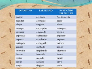 INFINITIVO

PARTICÍPIO

PARTICÍPIO
IRREGULAR

aceitar

aceitado

Aceito, aceite

acender

acendido

aceso

eleger

elegido

eleito

entregar

entregado

entregue

enxugar

enxugado

enxuto

expressar

expressado

expresso

expulsar

expulsado

expulso

extinguir

extinguido

extinto

ganhar

ganhado

ganho

imprimir

imprimido

impresso

isentar

isentado

isento

matar

matado

morto

salvar

salvado

salvo

tingir

tingido

tinto

 