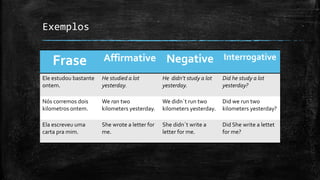 Exemplos
Frase Affirmative Negative Interrogative
Ele estudou bastante
ontem.
He studied a lot
yesterday.
He didn’t study a lot
yesterday.
Did he study a lot
yesterday?
Nós corremos dois
kilometros ontem.
We ran two
kilometers yesterday.
We didn´t run two
kilometers yesterday.
Did we run two
kilometers yesterday?
Ela escreveu uma
carta pra mim.
She wrote a letter for
me.
She didn´t write a
letter for me.
Did She write a lettet
for me?
 