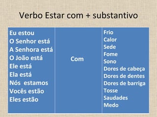 Verbo Estar com + substantivo
Eu estou               Frio
O Senhor está          Calor
A Senhora está         Sede
                       Fome
O João está      Com   Sono
Ele está               Dores de cabeça
Ela está               Dores de dentes
Nós estamos            Dores de barriga
Vocês estão            Tosse
Eles estão             Saudades
                       Medo
 